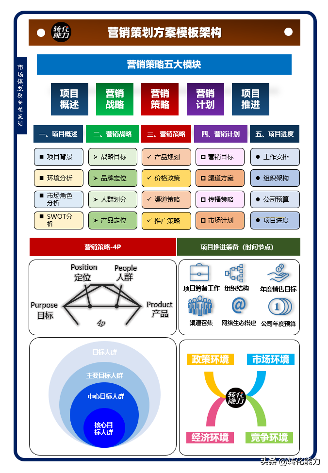 市场营销策划方案撰写的核心要素与实操指南